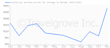 Price overview for flights from Chicago to Durham