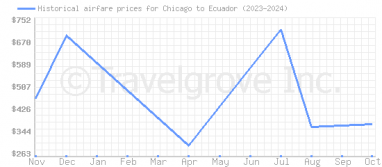 Price overview for flights from Chicago to Ecuador