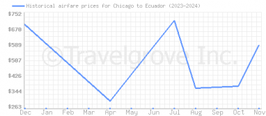 Price overview for flights from Chicago to Ecuador