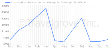 Price overview for flights from Chicago to Edinburgh