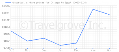 Price overview for flights from Chicago to Egypt