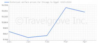 Price overview for flights from Chicago to Egypt