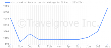 Price overview for flights from Chicago to El Paso