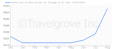 Price overview for flights from Chicago to El Paso