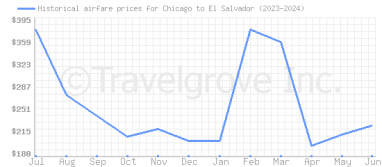 Price overview for flights from Chicago to El Salvador