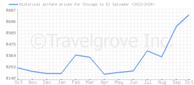 Price overview for flights from Chicago to El Salvador