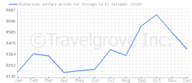 Price overview for flights from Chicago to El Salvador