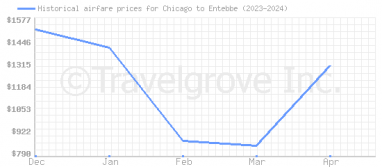 Price overview for flights from Chicago to Entebbe