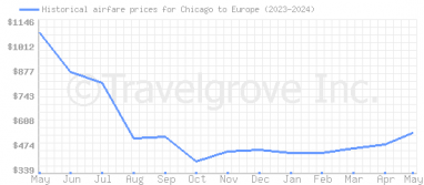 Price overview for flights from Chicago to Europe