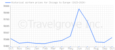 Price overview for flights from Chicago to Europe