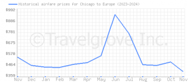 Price overview for flights from Chicago to Europe