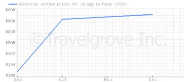 Price overview for flights from Chicago to Fargo