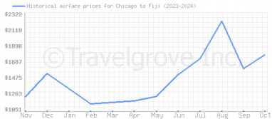 Price overview for flights from Chicago to Fiji