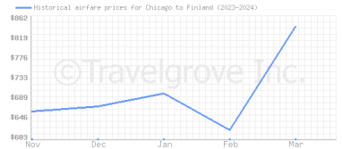 Price overview for flights from Chicago to Finland