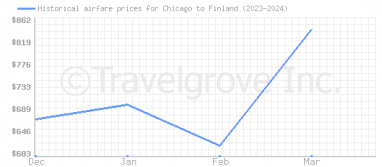 Price overview for flights from Chicago to Finland