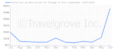 Price overview for flights from Chicago to Fort Lauderdale