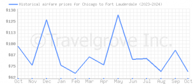 Price overview for flights from Chicago to Fort Lauderdale