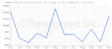 Price overview for flights from Chicago to Fort Lauderdale