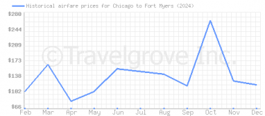 Price overview for flights from Chicago to Fort Myers