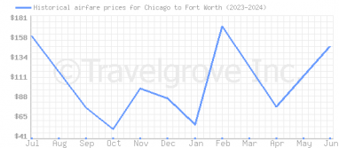 Price overview for flights from Chicago to Fort Worth