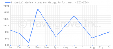 Price overview for flights from Chicago to Fort Worth