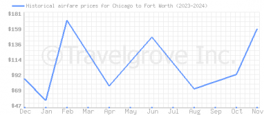 Price overview for flights from Chicago to Fort Worth