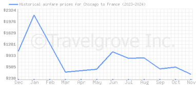 Price overview for flights from Chicago to France