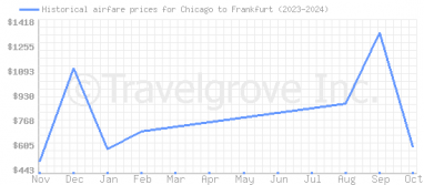 Price overview for flights from Chicago to Frankfurt