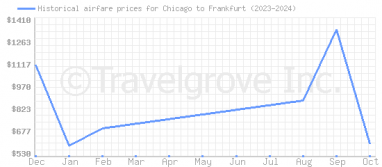 Price overview for flights from Chicago to Frankfurt