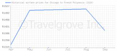 Price overview for flights from Chicago to French Polynesia