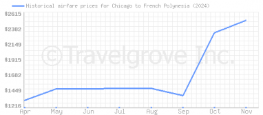 Price overview for flights from Chicago to French Polynesia