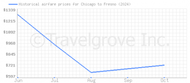 Price overview for flights from Chicago to Fresno