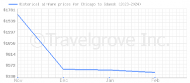 Price overview for flights from Chicago to Gdansk