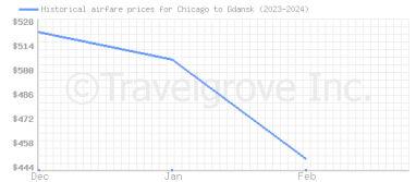 Price overview for flights from Chicago to Gdansk