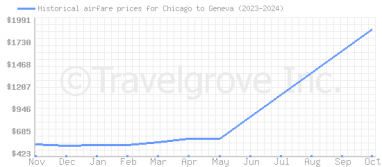 Price overview for flights from Chicago to Geneva