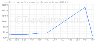 Price overview for flights from Chicago to Geneva