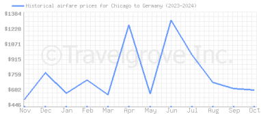 Price overview for flights from Chicago to Germany