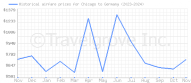 Price overview for flights from Chicago to Germany