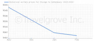 Price overview for flights from Chicago to Gothenburg