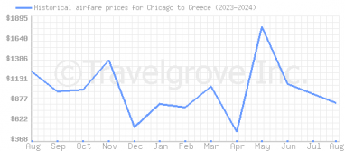 Price overview for flights from Chicago to Greece