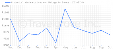 Price overview for flights from Chicago to Greece