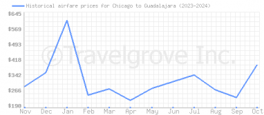 Price overview for flights from Chicago to Guadalajara