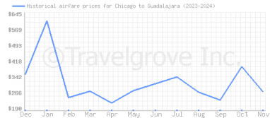 Price overview for flights from Chicago to Guadalajara