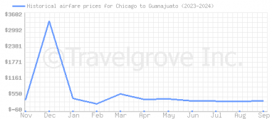 Price overview for flights from Chicago to Guanajuato