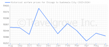 Price overview for flights from Chicago to Guatemala City