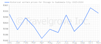 Price overview for flights from Chicago to Guatemala City