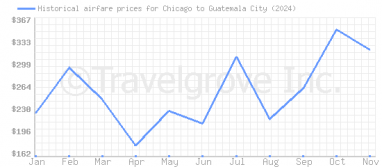 Price overview for flights from Chicago to Guatemala City