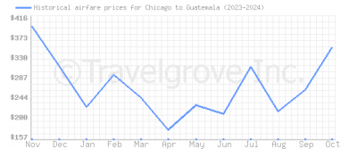 Price overview for flights from Chicago to Guatemala