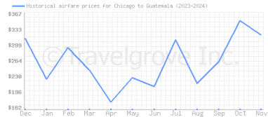 Price overview for flights from Chicago to Guatemala