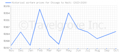 Price overview for flights from Chicago to Haiti